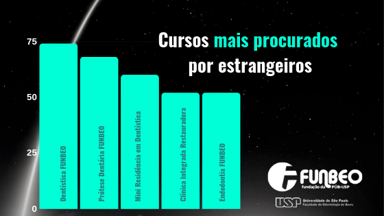 Ranking cursos mais procurados pelos estrangeiros na FUNBEO
